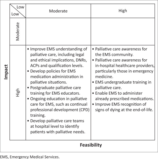 Integrating emergency medical services and palliative care: A nominal group technique.