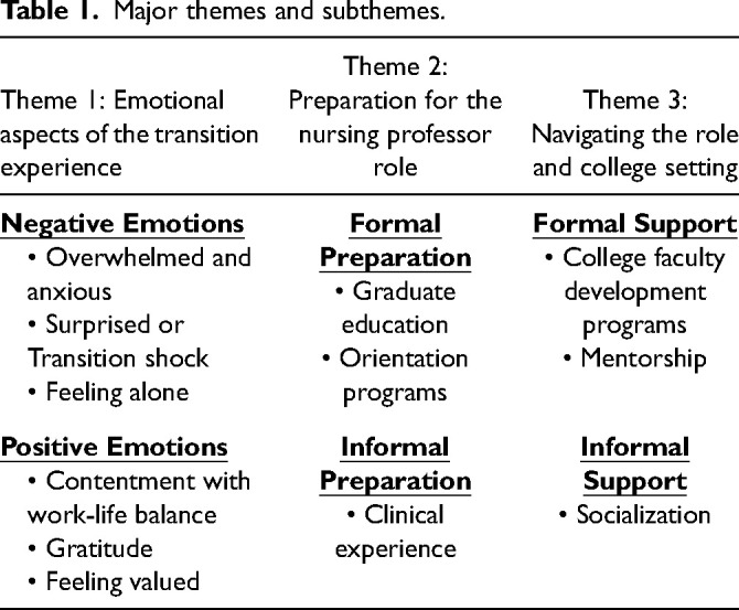 Exploring nurses' experiences transitioning from clinicians to professors at Ontario colleges.