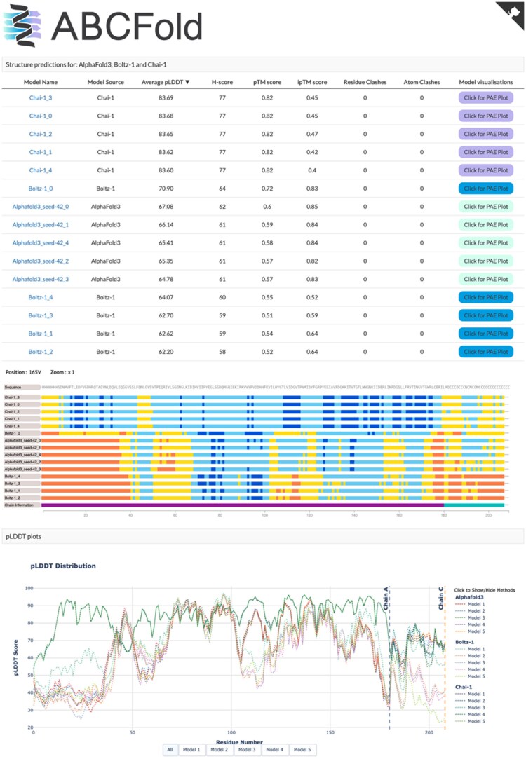 ABCFold: easier running and comparison of AlphaFold 3, Boltz-1, and Chai-1.