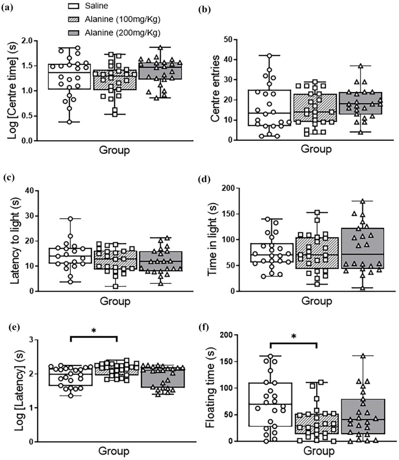 Repeated administration of L-alanine to mice reduces behavioural despair and increases hippocampal mammalian target of rapamycin signalling: Analysis of gender and metabolic effects.