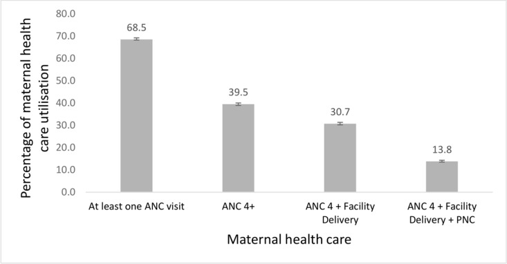 Continuum of maternal health care utilisation in Sub-Saharan African countries: A positive deviance approach.