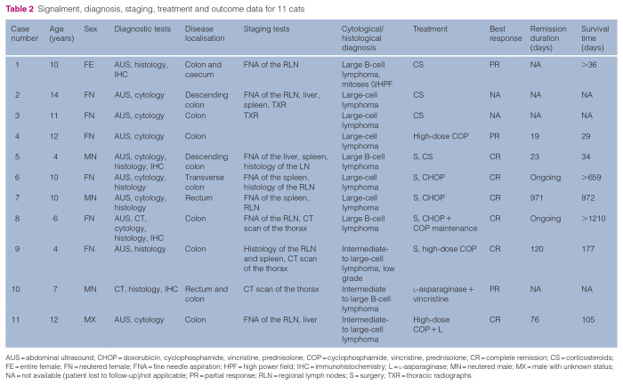 A retrospective descriptive study of colorectal large or intermediate cell lymphoma in cats managed with surgical resection and/or medical management.
