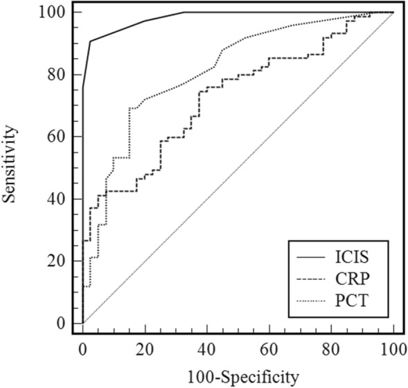 Intensive care infection score: ICIS discriminates between infected and uninfected critically ill patients in routine intensive care unit practice.
