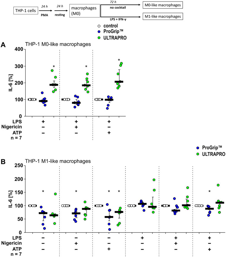 Acute inflammation triggered by two lightweight hernia meshes: a comparative in vitro and retrospective cohort study.