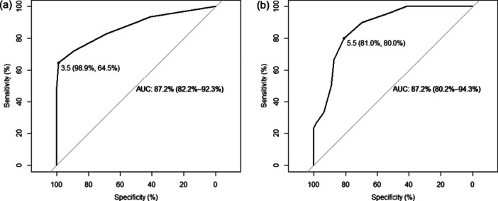 Neurological soft signs in neurodegenerative dementias: Results of the DemeNSS study.