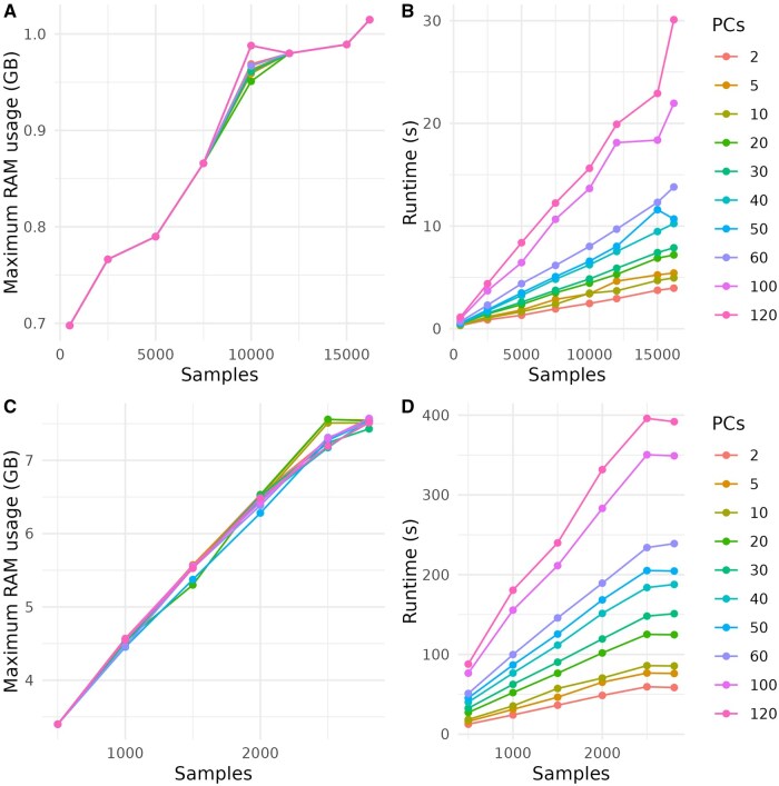 DAPCy: a Python package for the discriminant analysis of principal components method for population genetic analyses.