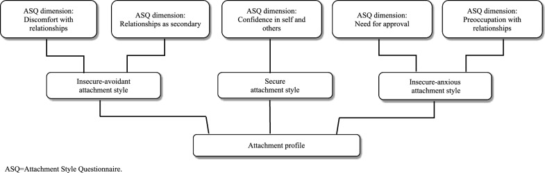 Attachment styles and sense of coherence as indicators of treatment adherence and completion among individuals with substance use disorder.