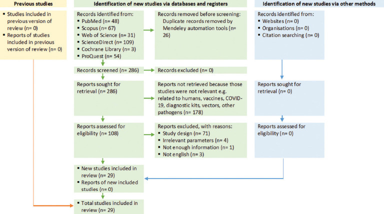 Global prevalence and risk factors of equine infectious anemia: A systematic review and meta-analysis.