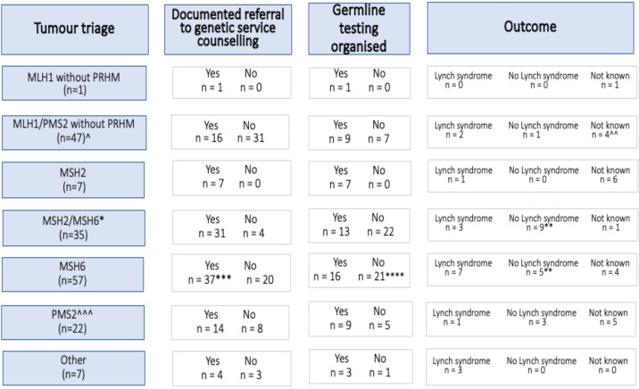 Mismatch in testing: a retrospective analysis of mismatch repair testing in endometrial cancer and Lynch syndrome diagnosis in multiple specialist centres in the UK and Ireland (March 2022-March 2023).