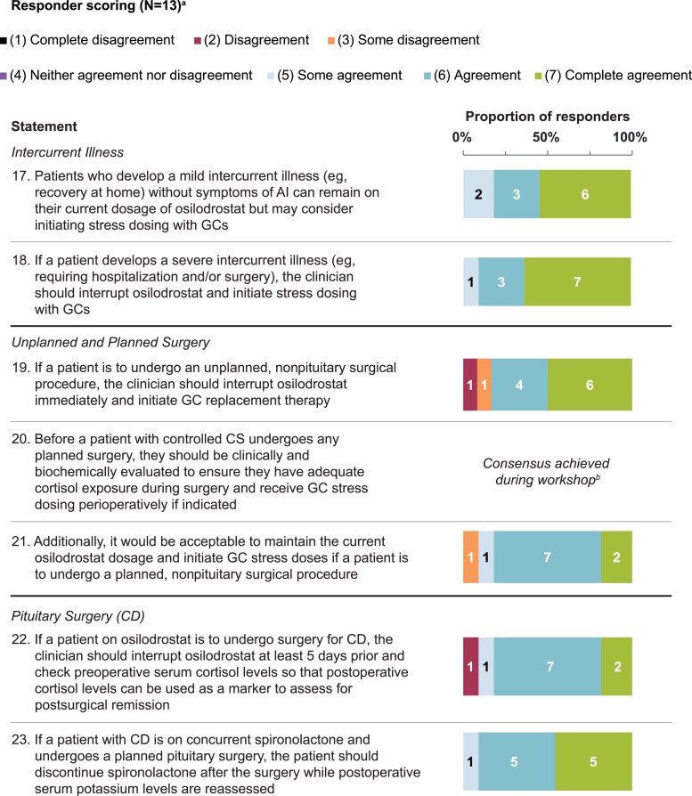 Management of Osilodrostat Therapy in Patients With Cushing's Syndrome: A Modified Delphi Consensus Panel.