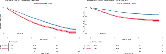 Prognostic impact and independent significance of tumor deposits in early-stage colon cancer: a population-based cohort study.