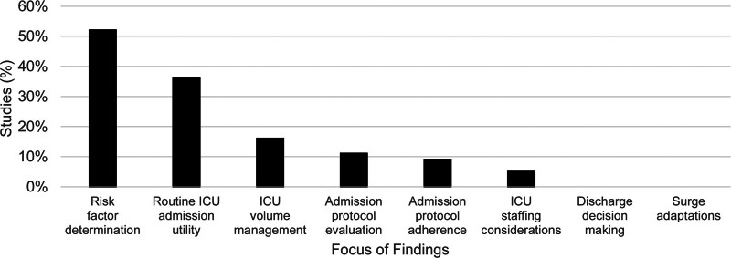 Surgical ICU Admission Criteria: A Scoping Review.