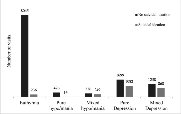 The influence of depressive and manic symptoms on suicidal ideation in mixed mood states.