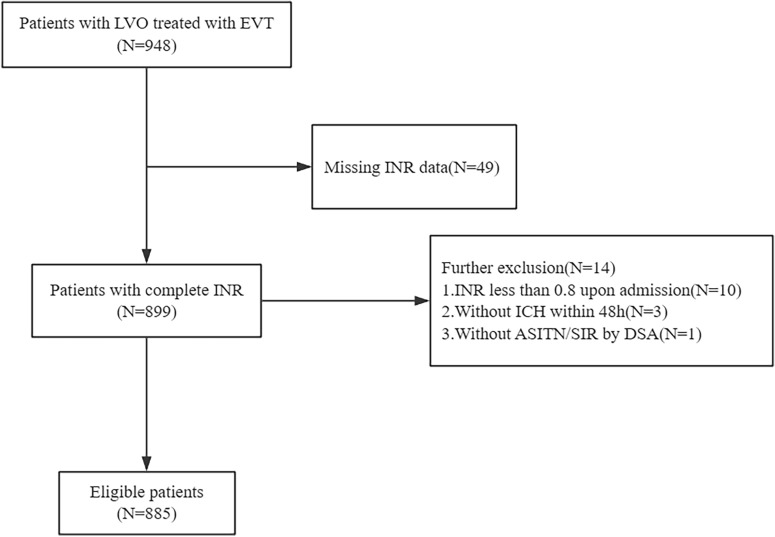 The Mediating Effect of Intracranial Hemorrhage Status on the Relationship between the INR and Mortality in Patients with Ischemic Stroke.