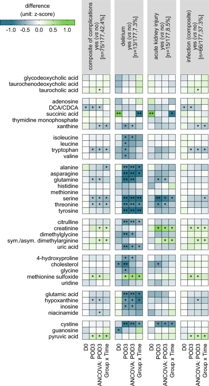 Prognostic value of perioperative changes in serum primary metabolites in patients after major surgery under general anesthesia: an exploratory secondary analysis of the TAPIR trial.