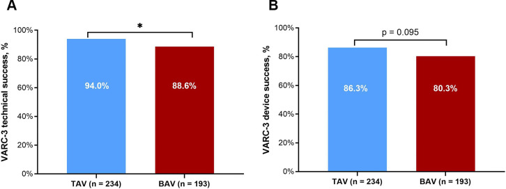 Transcatheter bicuspid versus tricuspid aortic valve replacement in patients with a small aortic annulus: an observational study.