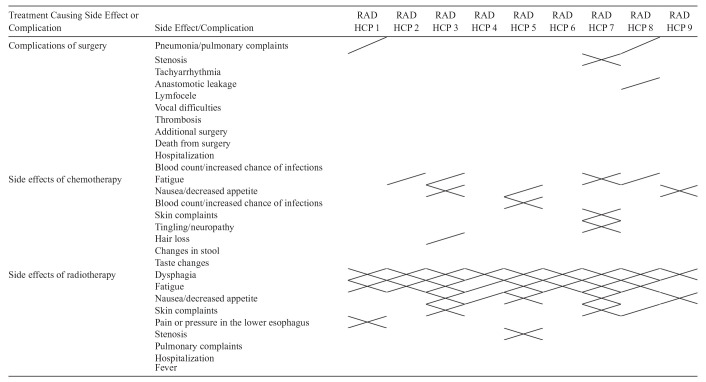 Decision Making about Localized Esophageal Cancer Treatment: An Observational Study on Variation in Clinicians' Communication Behavior.