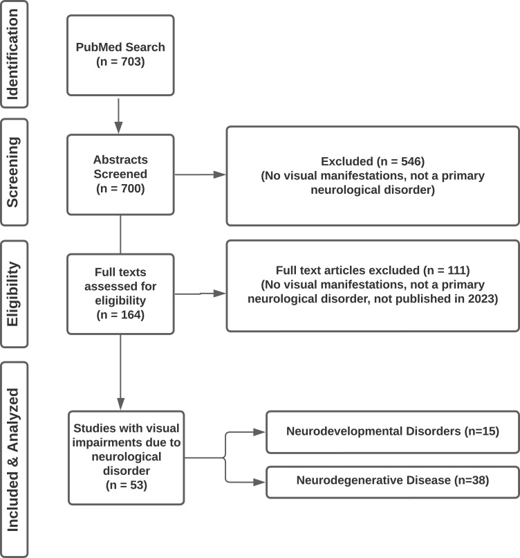 Recent Advances in Visual Dysfunction and Ocular Biomarkers in Neurological Disorders.