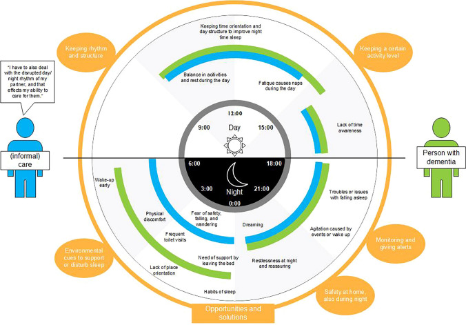 Sleep at home for older persons with dementia and their caregivers: a qualitative study of their experiences and challenges.