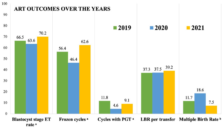 In-depth analysis of the demographic landscape and clinical outcomes of assisted reproductive technologies in Türkiye: a comprehensive survey for the years 2020 and 2021.