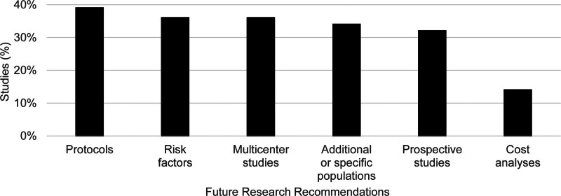 Surgical ICU Admission Criteria: A Scoping Review.