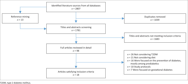 Dietary interventions and glycaemic control in type 2 diabetes: A systematic review and meta-analysis.