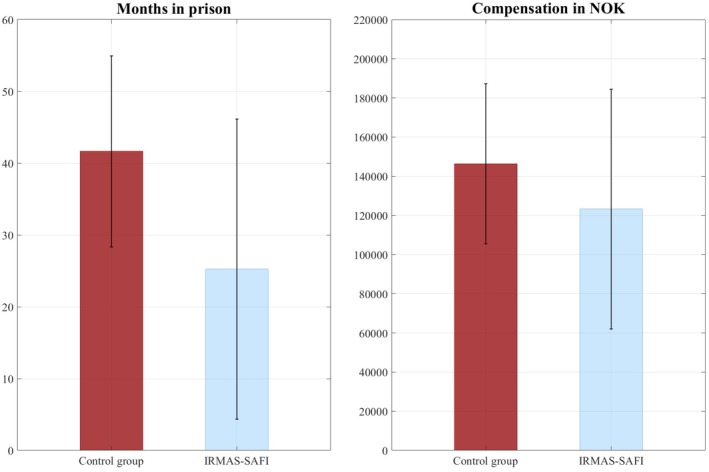 She Asked for It? Descriptions of Victims' Behaviors Are Associated With Sentencing in Norwegian Rape Trials.