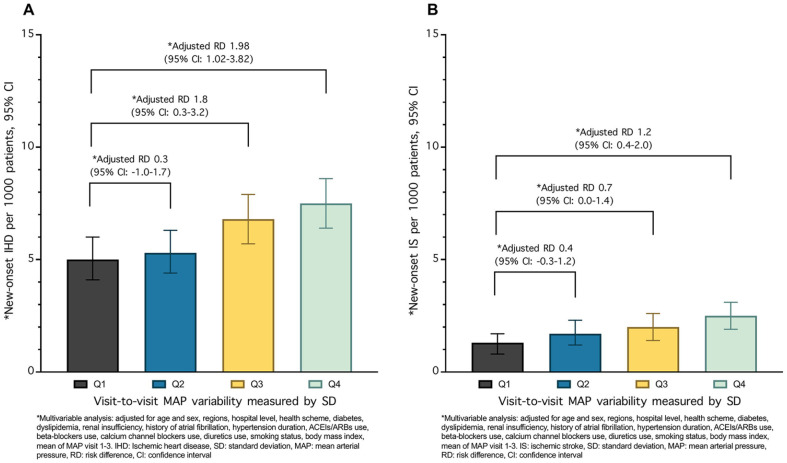 Association Between Visit-to-Visit Mean Arterial Pressure Variability and the Risk of Ischemic Heart Disease and Ischemic Stroke Among Patients With Hypertension in Thailand.