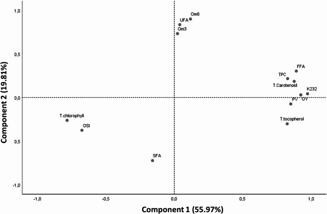 Effect of screw pressing temperature on yield, bioactive compounds, and quality of hemp (Cannabis sativa L.) seed oil.