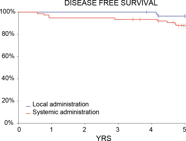 Electrochemotherapy for basal cell carcinoma in the head and neck region: 5-year follow-up from the Insp-ECT registry.
