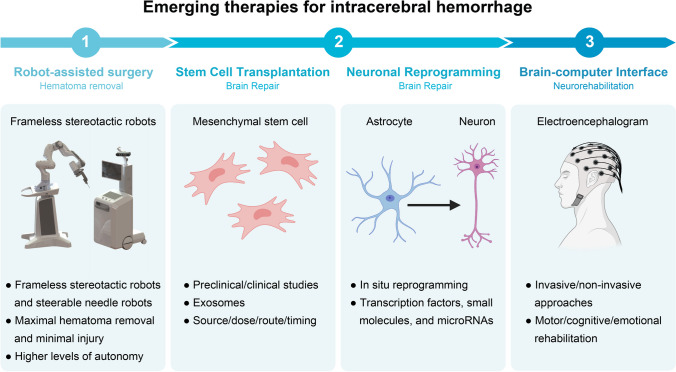 Evolving Therapeutic Landscape of Intracerebral Hemorrhage: Emerging Cutting-Edge Advancements in Surgical Robots, Regenerative Medicine, and Neurorehabilitation Techniques.