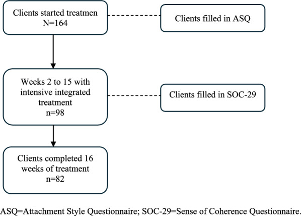 Attachment styles and sense of coherence as indicators of treatment adherence and completion among individuals with substance use disorder.