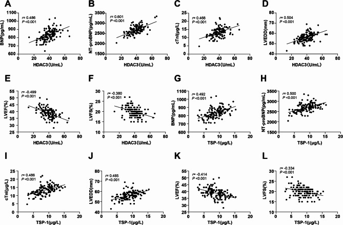 Correlations of serum histone deacetylase 3 and thrombospondin-1 levels with cardiac function grades, ventricular remodeling, and prognosis in patients with chronic heart failure.