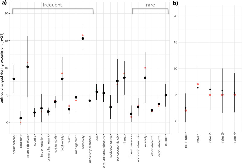 Group discussions improve reliability and validity of rated categories based on qualitative data from systematic review.