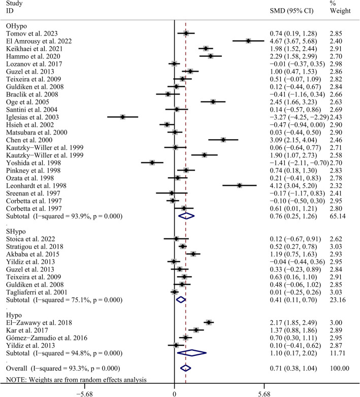 Circulating leptin levels in thyroid dysfunction: a systematic review and meta-analysis.