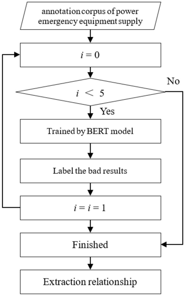 Conceptual design of a decision knowledge service model integrating a multi-agent supply relationship diagram for electric power emergency equipment.
