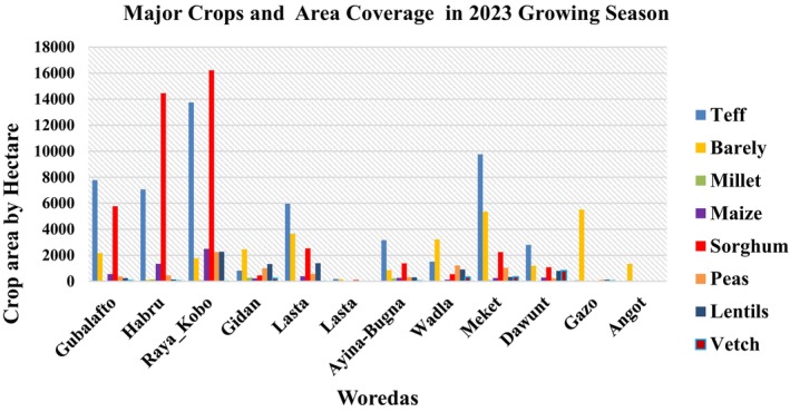 Impact of Climate-Smart Crop Intensification on Rural Household Food Security in North Wollo Zone, Ethiopia.