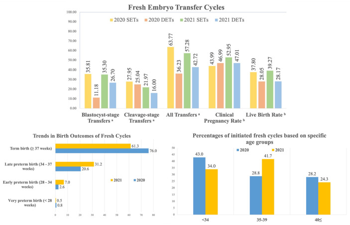 In-depth analysis of the demographic landscape and clinical outcomes of assisted reproductive technologies in Türkiye: a comprehensive survey for the years 2020 and 2021.