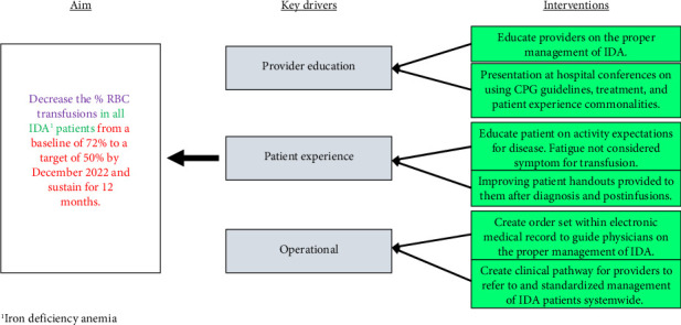 Reduction of Blood Transfusion in Iron Deficiency Anemia (ReBIDA): A Quality Improvement Initiative.