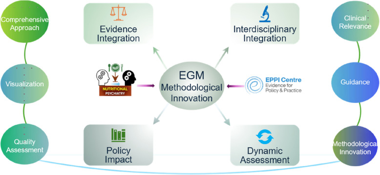 Evidence map of nutrient interventions for major depression: a systematic review protocol.