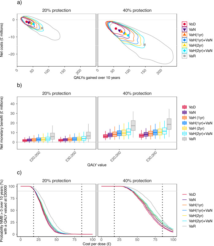 Modeling gonorrhea vaccination to find optimal targeting strategies that balance impact with cost-effectiveness.