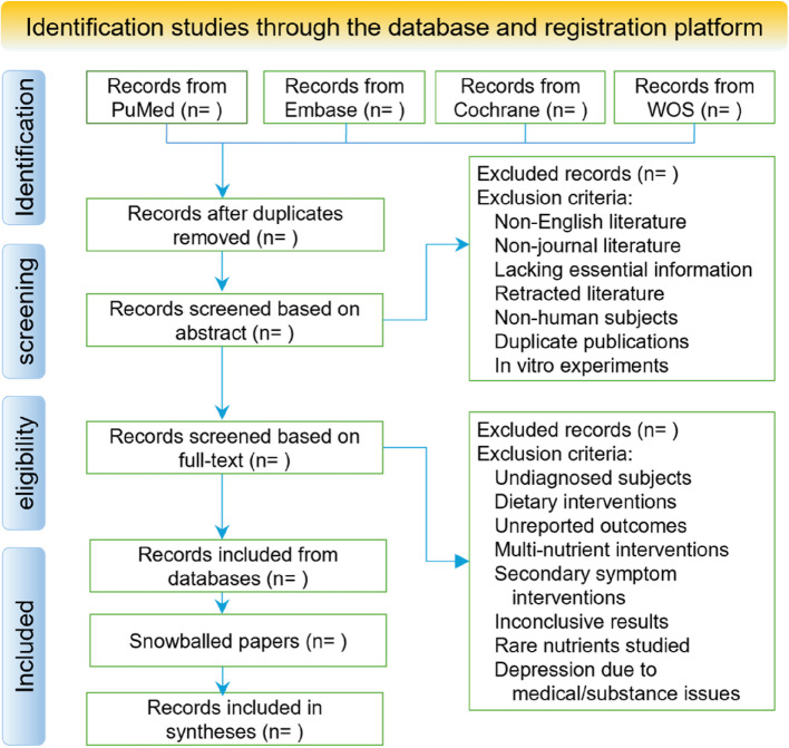 Evidence map of nutrient interventions for major depression: a systematic review protocol.