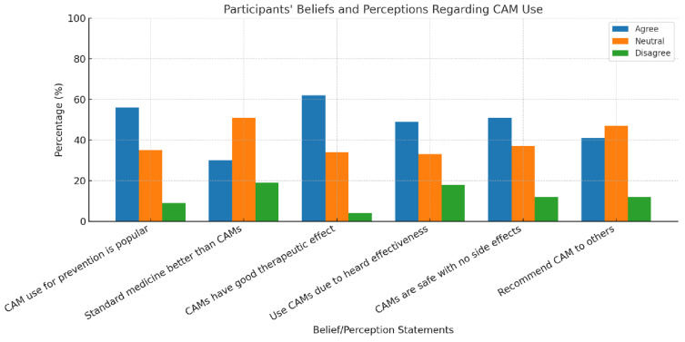Manuscript Title: Regulatory and Implications of Complementary and Alternative Medicine (CAM) Use for Infection Prevention: Insights From the Gulf Cooperation Council (GCC) Countries.