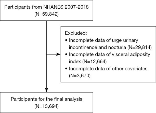 Association of visceral adiposity index and overactive bladder: insights from NHANES 2007-2018.