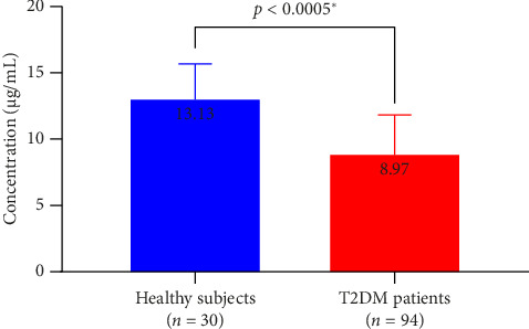 Serum Vitamin E Status in Patients With Type 2 Diabetes Mellitus Among Bangladeshi Population.
