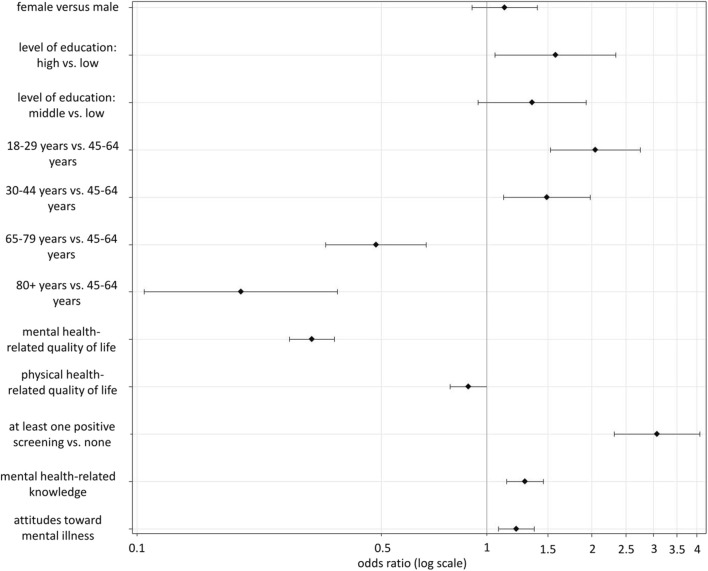 Assessing Perceived Need for Mental Healthcare Among Adults in Germany.