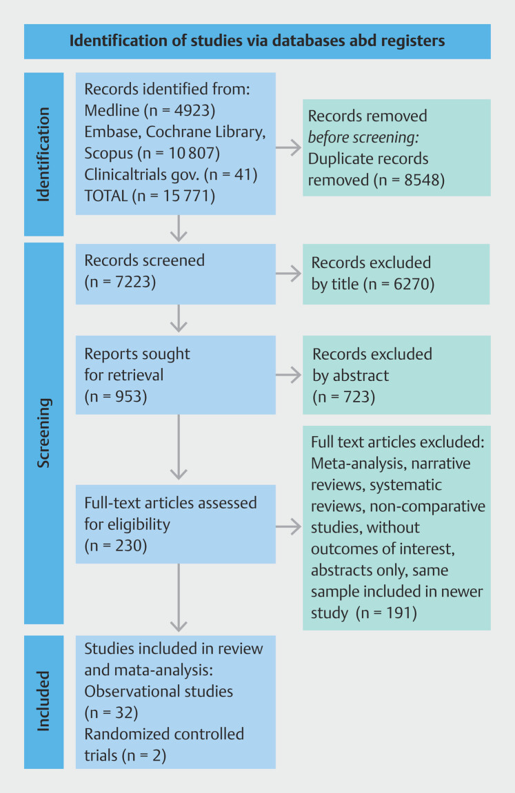Gastroesophageal reflux disease over time in endoscopic versus surgical myotomy for treatment of achalasia: Systematic review and meta-analysis.