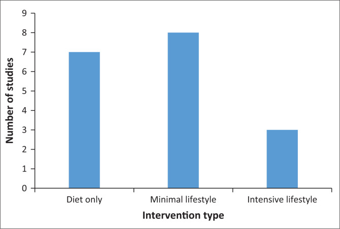 Dietary interventions and glycaemic control in type 2 diabetes: A systematic review and meta-analysis.