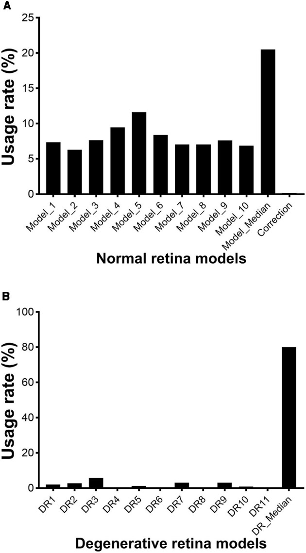 Evaluation of retinal structure changes with AI-based OCT image segmentation for sodium iodate induced retinal degeneration.