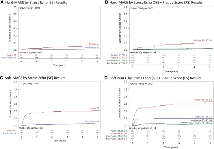 ICEBERG-3: carotid plaque score combined with the stress echo improves 5-year major adverse cardiovascular events risk prediction.